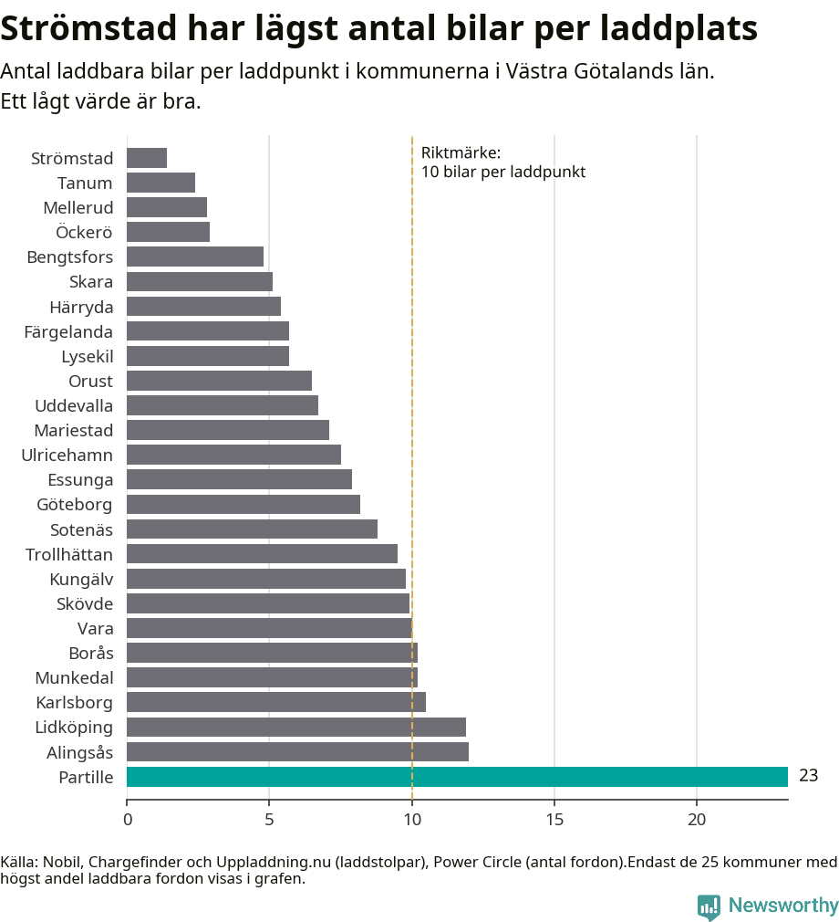 Graf: Antal laddplatser per laddbar bil i Västra Götalands län